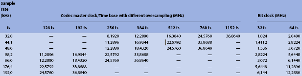 Table 1. Typical master clocks and bit clocks required by the codec/DAC/ADC for different audio sample rates.